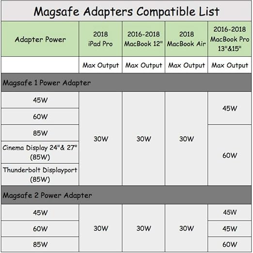 Mag-Safe to USB C Adapter, USB C to Mag-Safe 1 & 2 Charging Connector Adapter Compatible for iPhone 15, M1/M2 MacBook, MacBook Air, MacBook Pro 13'', iPad with USB Type-C