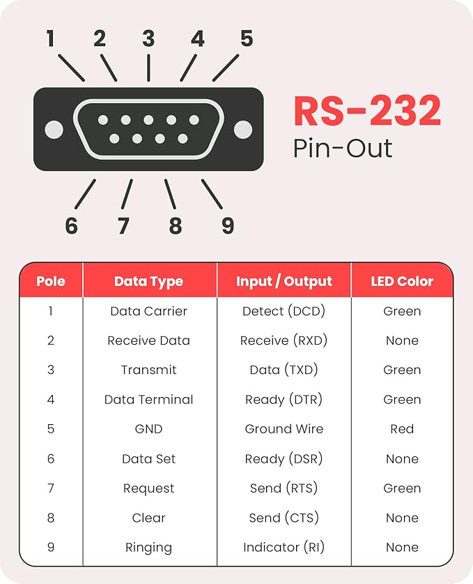 Gearmo USB C to RS232 Serial Adapter FTDI Chip LED Indicators High Speed Data Transfer Cross Platform Compatible 3 ft Cable