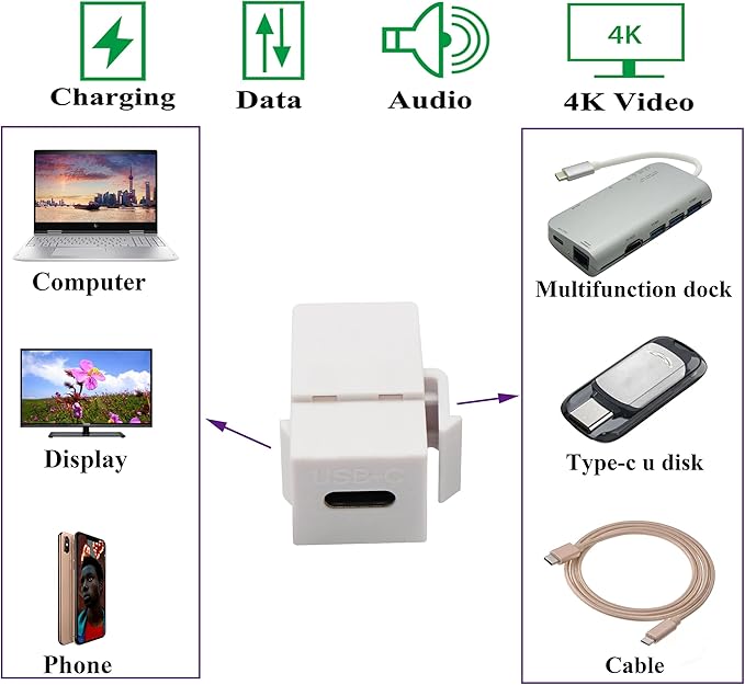 USB C Keystone Jack Adapter USB 3.1 Type-C Female to Female Keystone Insert Socket Coupler Adapter for Wall Plate Outlet Panel (White/2 Pack)