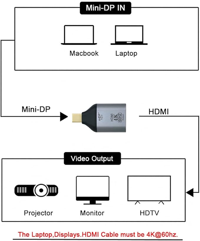 NFHK Mini DisplayPort DP Source to HDMI Sink Displays 4K@60hz Ultra HD Converter Adapter for Laptop Mac
