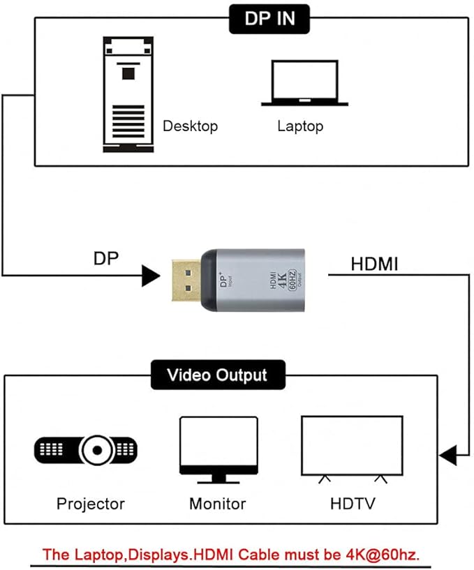 NFHK DisplayPort DP Source to HDMI Sink Displays 4K@60hz Ultra HD Converter Adapter for Laptop HDTV