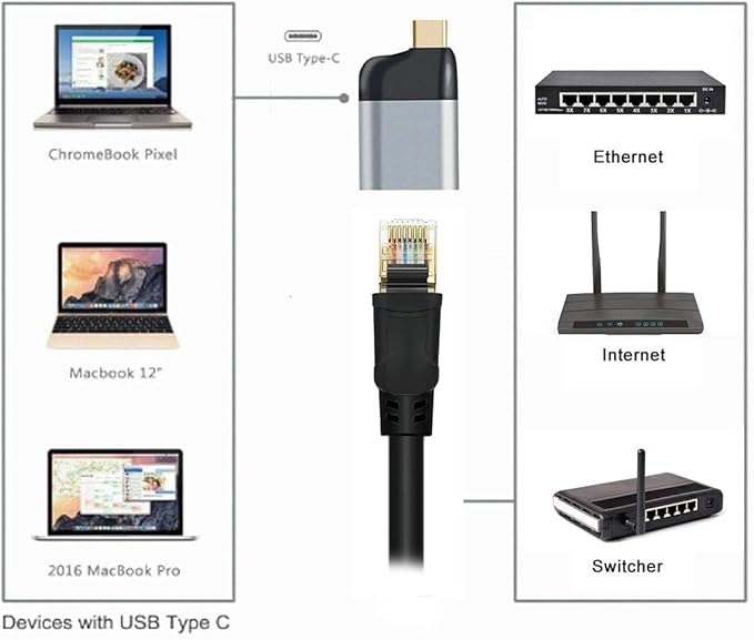 Chenyang USB C to Ethernet Adapter USB Type C Gigabit Ethernet LAN Network Adapter for Laptop