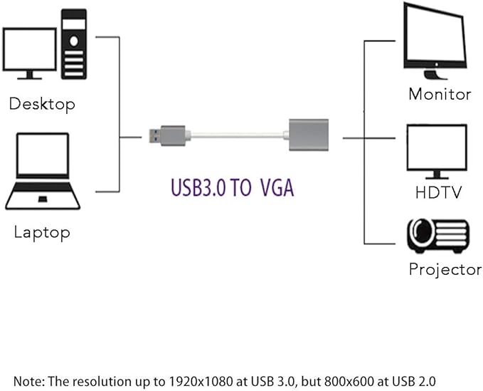 USB to VGA Adapter Compatible with Mac OS Windows 11/10/8/7, USB 3.0 to VGA Female 1080P Monitor Display Video Adapter/Converter. (12 inch)