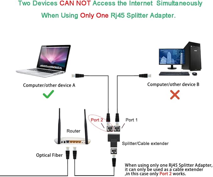 Ethernet Splitter Adapter, 1 to 2 Port, Supports Cat5, Cat5e, Cat6, Cat7 Cables - 2 Pack
