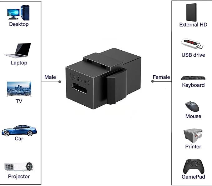 USB C Keystone Jack Adapter (Black 4 Pack) USB 3.1 Type-C Module Coupler Adapters Female to Female Keystone Insert Socket Coupler Adapter for Wall Plate Outlet Panel