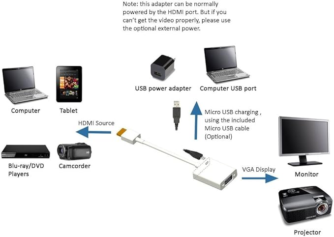 [Fully Decoded] Kastar New Dock Connector HDMI-VGA, 1080p HDMI Male to VGA Female Video Converter Adapter Cable with Micro-USB Cable and Audio Cable for PC, TV, Laptops, Cameras, Camcorders, Tablets,