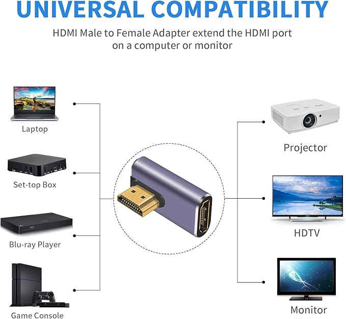 Poyiccot HDMI 90 Degree Adapter 8K, Right Angle HDMI 2.1 Adapter, 48Gbps Male to Female Exender, Support 8K@60Hz, 4K@120Hz, 3D HDR for Laptop, TV, Monitors,PS5,(2-Pack)