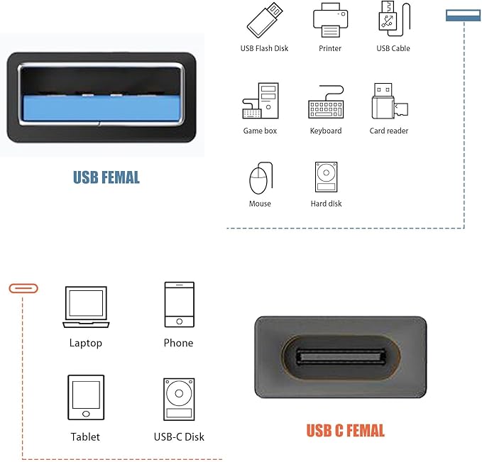 5𝐏𝐚𝐜𝐤 𝐔𝐩𝐠𝐫𝐚𝐝𝐞𝐝 USB Female to C Female Adapter, 10GB-Usb3.1 to C Adapter Connector, Bi-Directional High Speed USB Extension Connector Support Charge & Data Sync