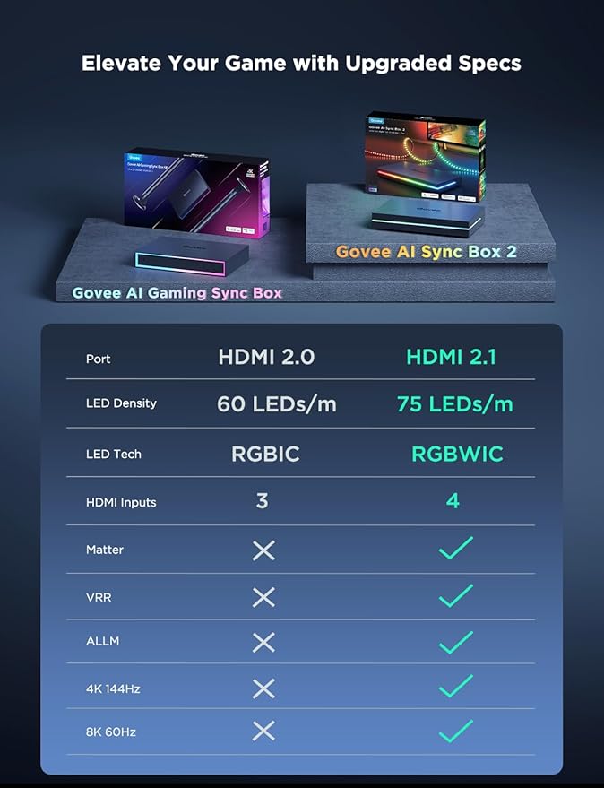Govee HDMI 2.1 Sync Box 2, AI Sync Box with TV Backlight, Supports 8K@60Hz, 4K@144Hz, VRR and ALLM, Works with Matter and Alexa, RGBIC LED Light Strip for 55-65 inch TVs, 75 LEDs/m