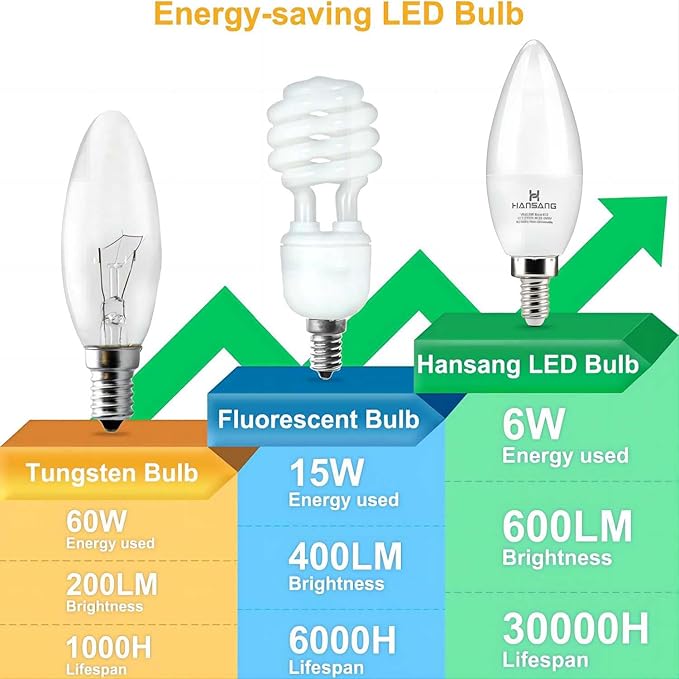 hansang 8 Pack E12 LED Candelabra Bulbs 2700K Warm White, 6W 60Watt Equivalent, B11 Ceiling Fan Light Bulbs Small Base, Type B Light Bulb for Chandelier, 600LM, 120V, Non-dimmable