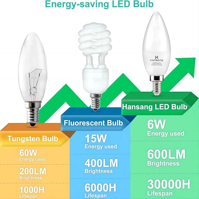 hansang 8 Pack E12 Candelabra LED Bulbs 5000K Bright Daylight, Small Base Ceiling Fan Light Bulb 6W, Type B Light Bulb for Chandelier, Candle Shape B11 Light Bulb, 600LM, Non-dimmable