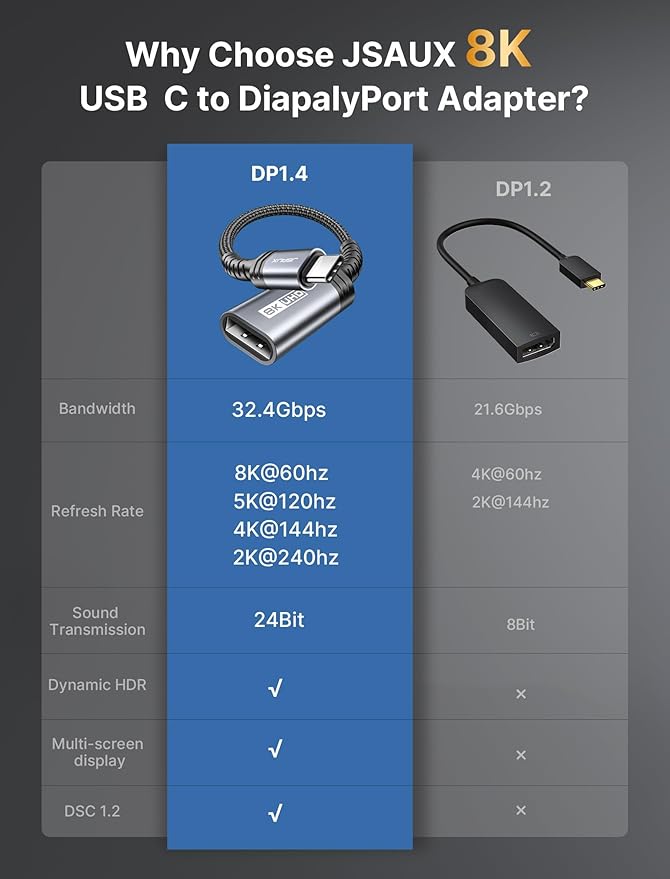 JSAUX USB C to DisplayPort 1.4 Adapter [8K@60Hz, 4K@144Hz 120Hz, 2K@240Hz] Dynamic HDR, 3D Thunderbolt4/3 to Display Port Compatible with Oculus Rift S, MacBook Pro, Reverb G2, Dell XPS, Surface Pro