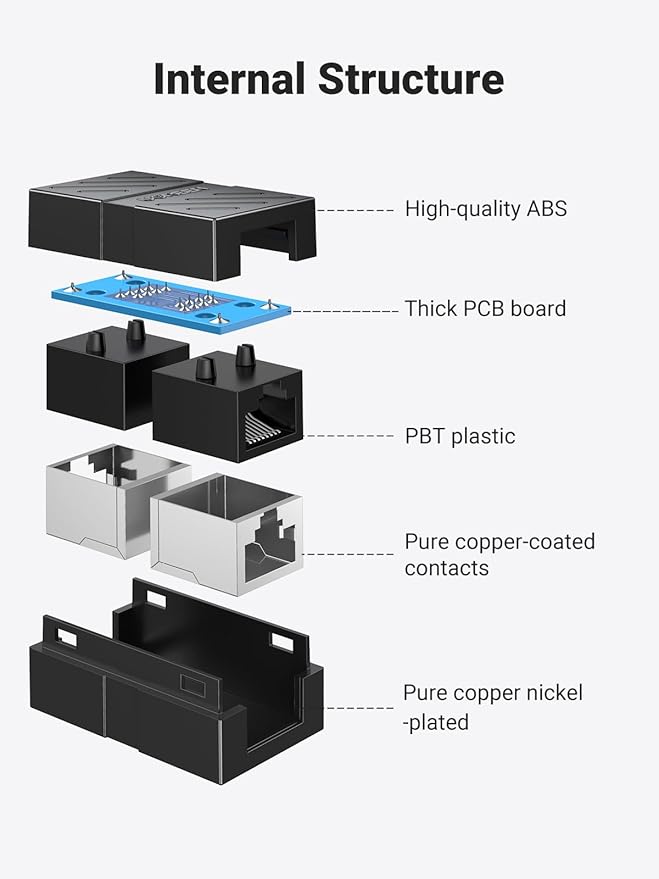 UGREEN RJ45 Coupler Ethernet Extender 1000Mbps, Cat7 Cat6 Cat5e 328ft Cable Extender Ethernet Adapter, LAN Connector in Line Coupler Female to Female Black