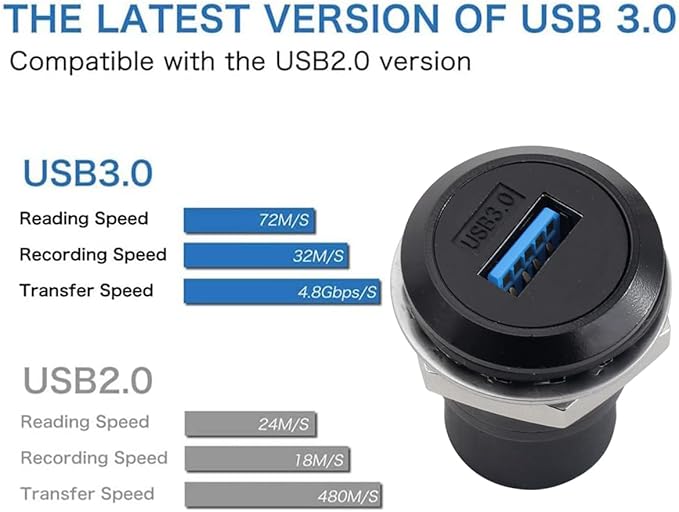 PENGLIN 2PCS Round USB 3.0 Socket, USB Type A Panle Mount Coupler Female to Female with Waterproof Cap, Data Transfer/Charger Socket