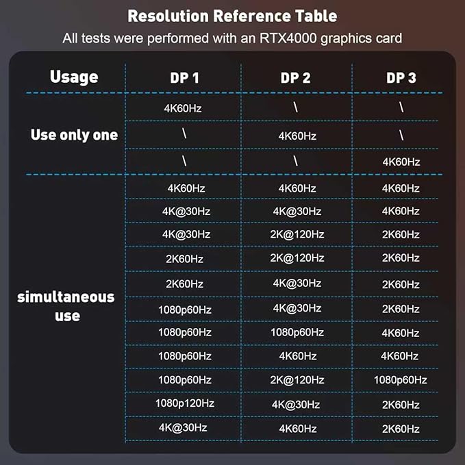 DisplayPort Splitter for 3 Monitors Extended Display | 4K 60Hz Display Port 1 in 3 Out, DP to Three DP MST Hub Adapter for PC, NVIDIA, AMD