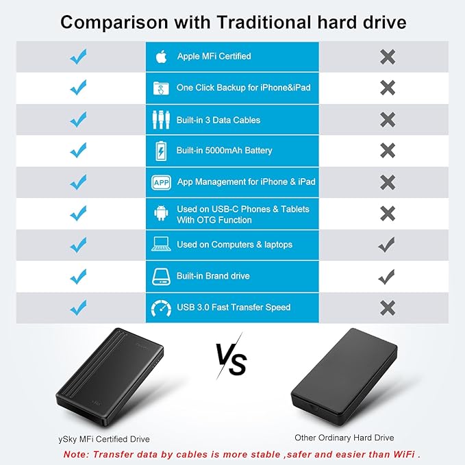 ySky MFi Certified 1TB Portable External Hard Drive for iPhone iPad MacBook Windows Computer USB C Android Phones to Backup,1TB Photo Stick for iPhone17/16/15/14/13((auto Backup)