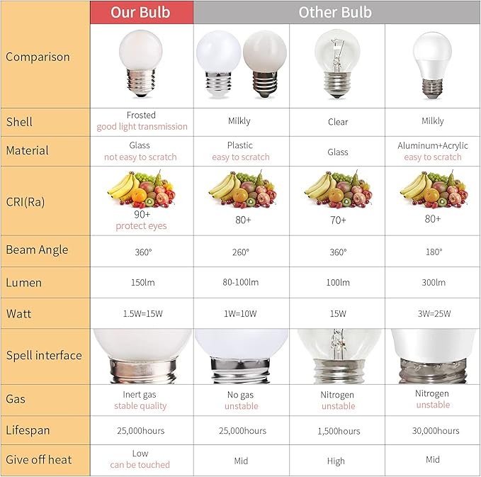 G40 1.5w Dim Led Bulb Equivalent 15 Watt Light Bulbs, Standard E26 Base Frosted Glass Soft Bright White 6000k for Home Decorative, Fridge Freezer Lamp, CRI 90+, 150lm, Pack of 2