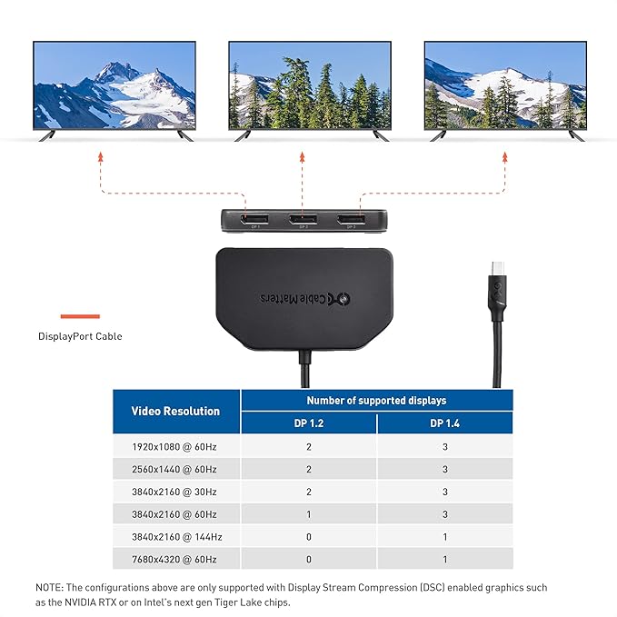 Cable Matters 101075, Triple Monitor Mini DisplayPort/DisplayPort Hub, (3X 4K Display Port Splitter) 3-Port DP 1.4 Enabled for 8K and 4K 120Hz HDR for Windows Only, NOT Compatible with macOS