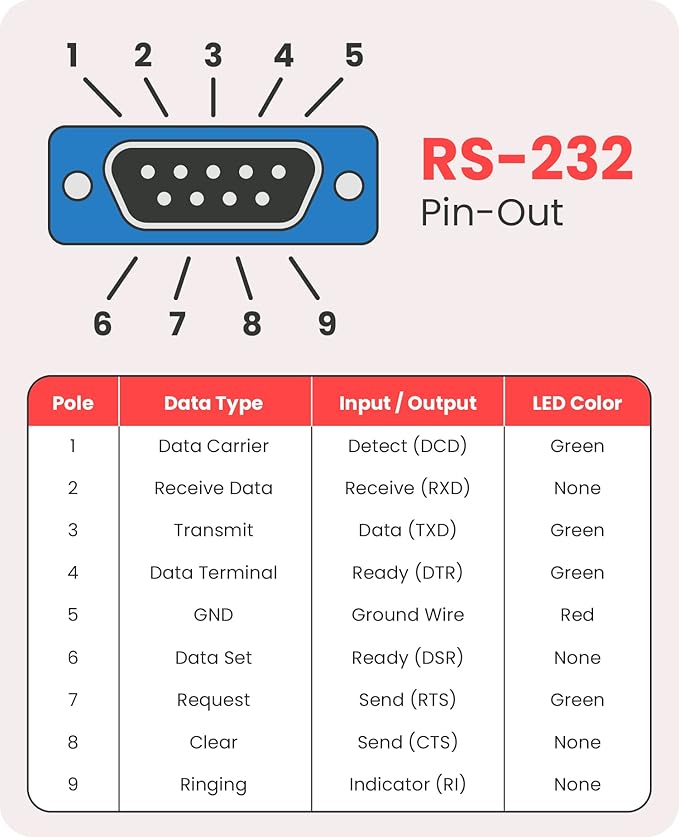 Gearmo USB 2.0 to RS-232 Serial Adapter - 16in. Cable, LED Indicators, FTDI Chip, Plug & Play - Use Legacy Serial Devices with Modern USB Systems