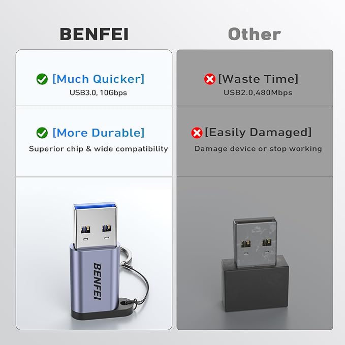 BENFEI 10Gbps USB Type-A to USB-C Adapter(2 Pack, Male to Female) Supporting 5V 3A Charging and 10Gbps Data Transmit