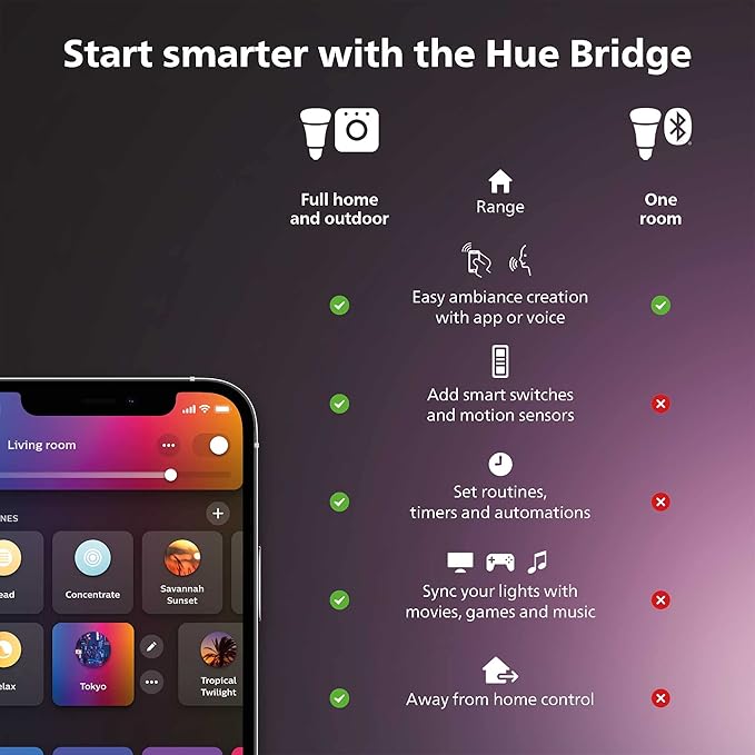 Philips Hue Smart Plug, White - 2 Pack - Turns Any Light Into a Smart Light - Control with Hue App - Compatible with Alexa, Google Assistant, and Apple HomeKit
