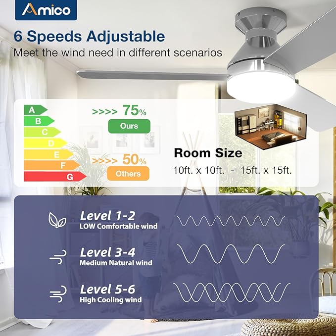 Amico Ceiling Fans with Lights, 42 inch Low Profile Ceiling Fan with Light and Remote Control, Flush Mount, Reversible, 3CCT, Dimmable, Noiseless, Nickel Ceiling Fan for Bedroom, Indoor/Outdoor Use