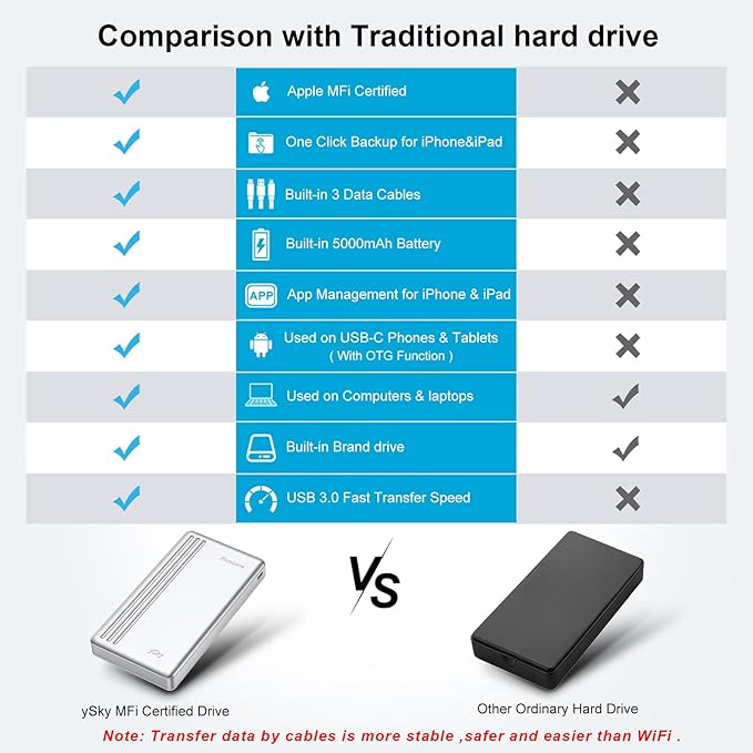ySky Portable External Hard Drive for iPhone iPad MacBook Computer,1TB Photo Stick USB Storage Device for iPhone17/16/15/14/13/12 & USB C Android Phones& Windows PC【MFi Certified,One-Touch Backup】