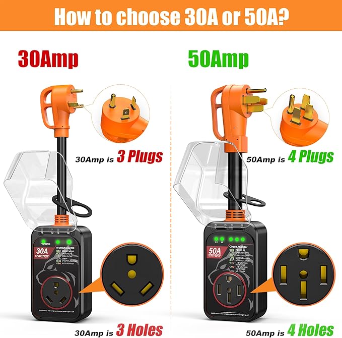 MILLIONHOME 𝟏𝟖𝟎𝟎𝟎 𝐉𝐨𝐮𝐥𝐞𝐬-RV Surge Protector 50 Amp, RV Power Surge Voltage Protection, RV Adapter Plug for Camper, Circuit Analyzer for Travel Trailers with Waterpoof Cover(Orange-Black)