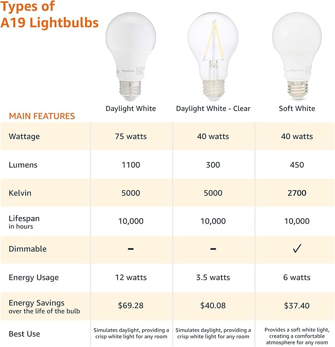 Amazon Basics LED Light Bulbs, Energy Efficient 6W, 40 Watt Equivalent, E26 Standard Base, 2700, Dimmable, 10,000 Hour, Soft White, 6 Count (Pack of 4)
