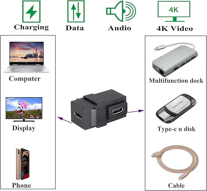 90 Degree USB C 3.1 Keystone Insert Jack Connector Right Angled USB 3.1 Type-C Female to Female Keystone Insert Socket Adapter Coupler for Wall Plate Outlet Panel (90 Degree/Black/2 Pack)