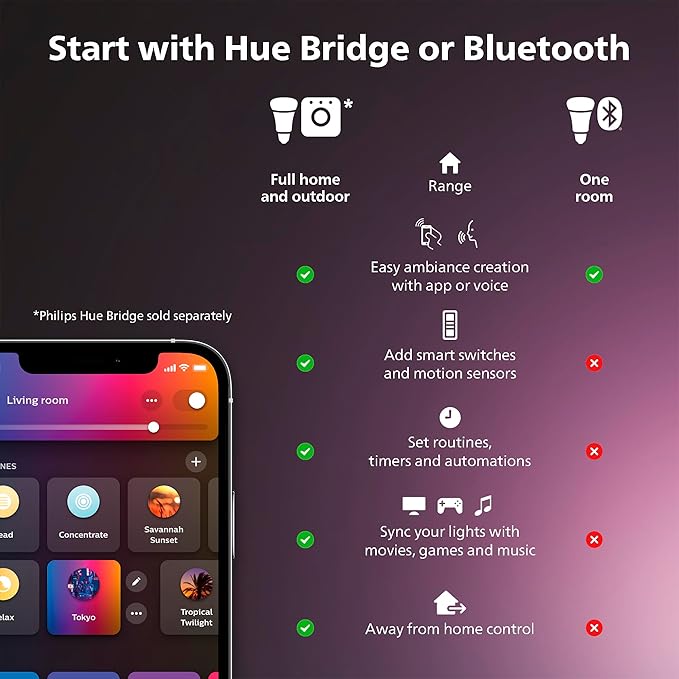 Philips Hue Indoor 33 Ft Smart LED Solo lightstrip Base Kit - Control with Hue App - Compatible with Alexa, Google Assistant and Apple HomeKit (Pack of 4)