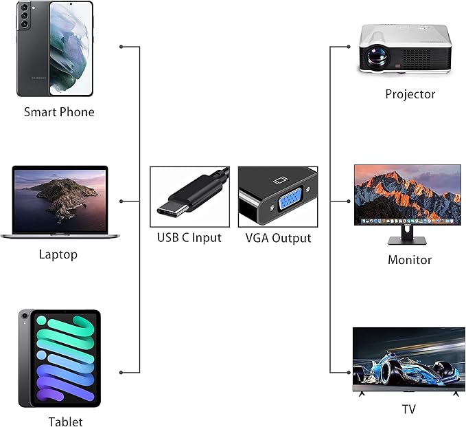 USB C to VGA Adatper for Monitor, Thunderbolt 3 Multi-Display Video Converter Cable for MacBook Pro iPad Chromebook Surface and More Type C Laptop Tablet Android Phone