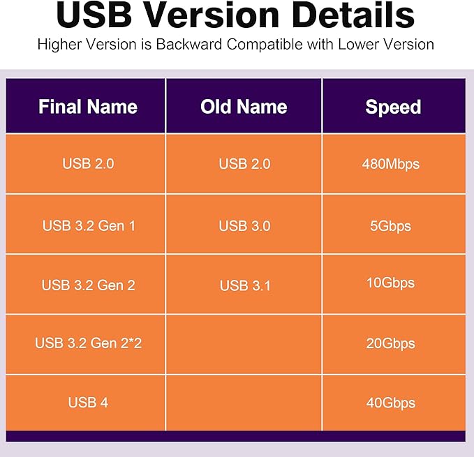 AGVEE 2 Pack Mid Angle USB4 USB-C Male to USB-C Female Adapter Converter Video USB 4.0 240W 40G Data Extension Coupler Connector, Black