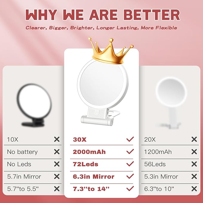 1X/30X Magnifying Mirror with Light and Adjustable Brightness, Makeup Mirror with 360° Rotation Adjustable Folding Handle, Portable Rechargeable Double Sided Mirrors, Foldable Vanity Mirror (white)