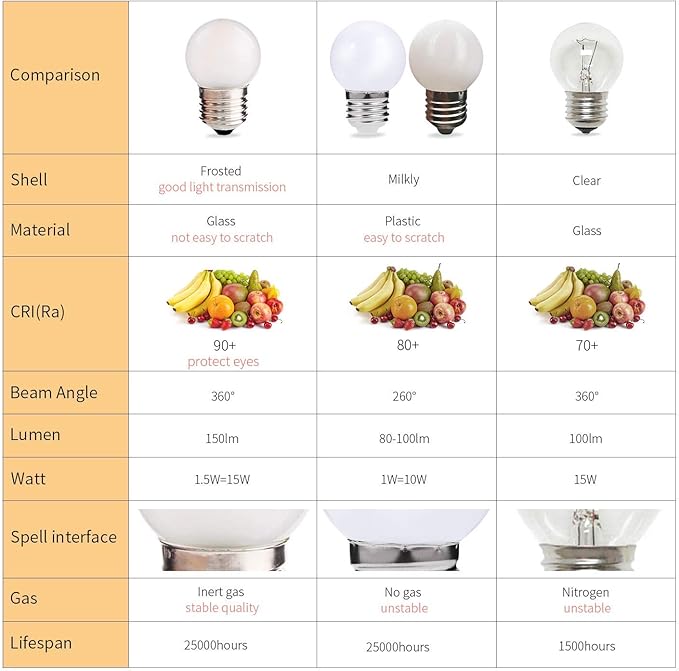 G40 1.5W Low Wattage Led Bulb Equivalent 15 Watt Light Bulbs Standard E26 Base CRI90+ Non-Dimmable for Home Lighting Decorative 150-Lumen 15-Pack (Frosted, 1.5W=15W Soft Warm White 2700K)
