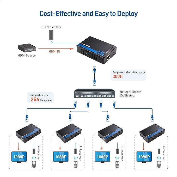 Cable Matters Wall Mount HDMI Extender with TCP/IP - Up to 300 Feet, 1080P, 1-to-Many Setup, HDMI Over Ethernet Extender (Model: 103002)