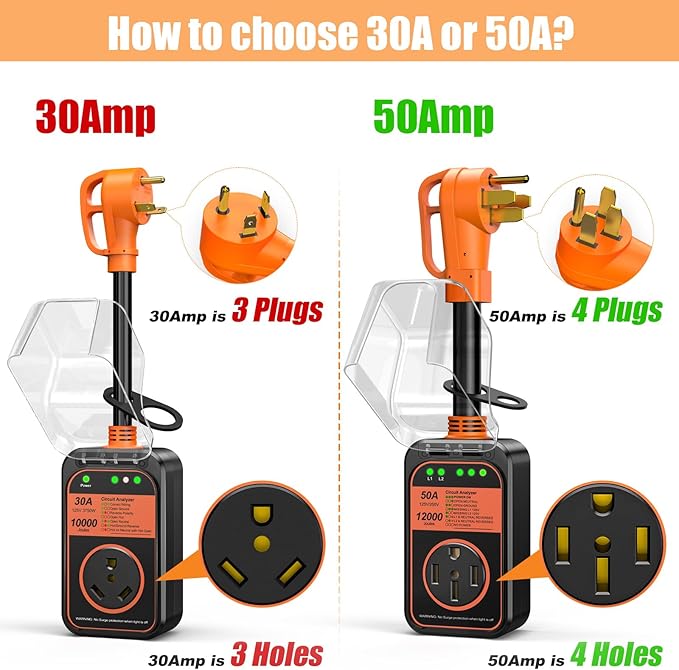 MILLIONHOME RV Surge Protector 50 Amp, 𝟐𝟎𝟐𝟔 𝐍𝐞𝐰 𝐔𝐩𝐠𝐫𝐚𝐝𝐞𝐝 Voltage Protection RV Power Surge Protectors Waterproof, RV Adapter Plug for Camper, Circuit Analyzer for Travel Trailers