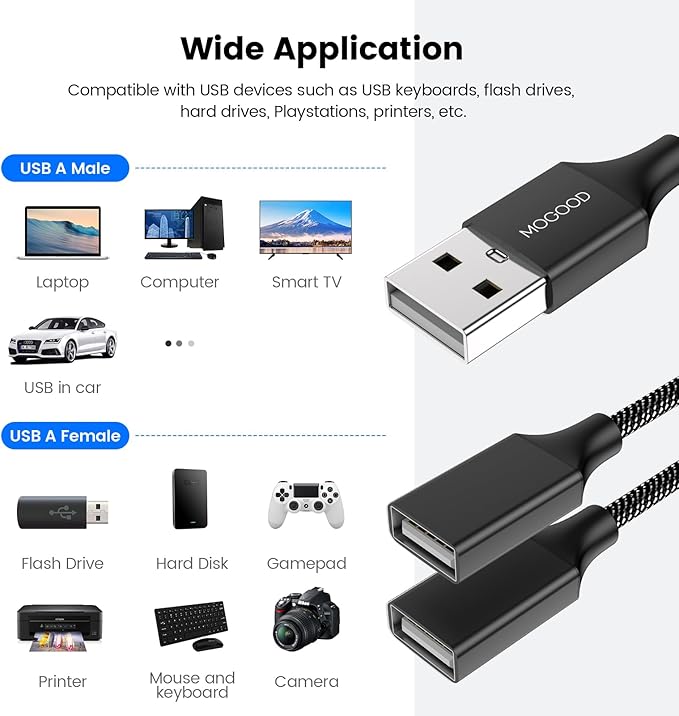 MOGOOD USB Extension Cable, 6.6ft USB A Male to 2 Female, Durable Nylon Braided, Supports Data Transfer & Charging, Compatible with Printer, Laptop, Flash Drive, Hard Drive, PlayStation