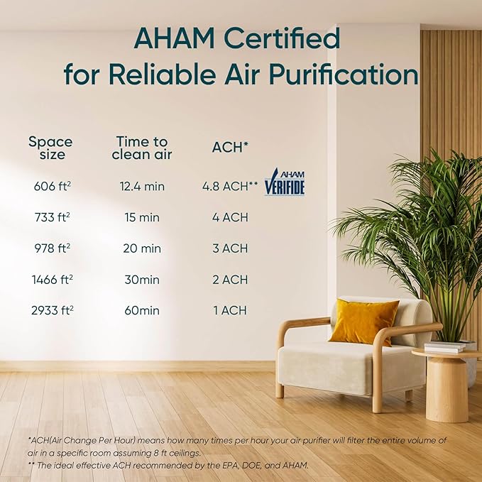 LEVOIT Air Purifiers for Home, Large Room Up to 2933 Ft² With HEPA Sleep Mode, AHAM VERIFIDE, Smart WIFI, PM2.5 Monitor, 3-in-1 Filter For Smoke, Pet Allergies, Dust, Alexa Control, Core 600S-P, White