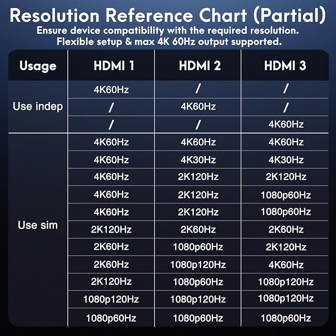 USB C to 3 HDMI Adapter with PD 100W, 4K@60Hz HDMI Splitter Extended Display 1 in 3 Out for Multi-Monitors, Compatible with Laptop,PC,USB-C Graphics Card - MACOS Not Support MST