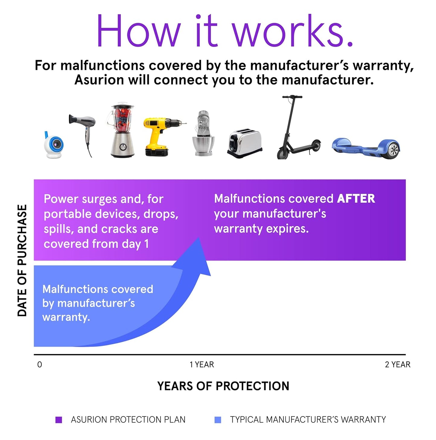 2 ($400 $449.99) ASURION Year Baby Monitor Protection Plan