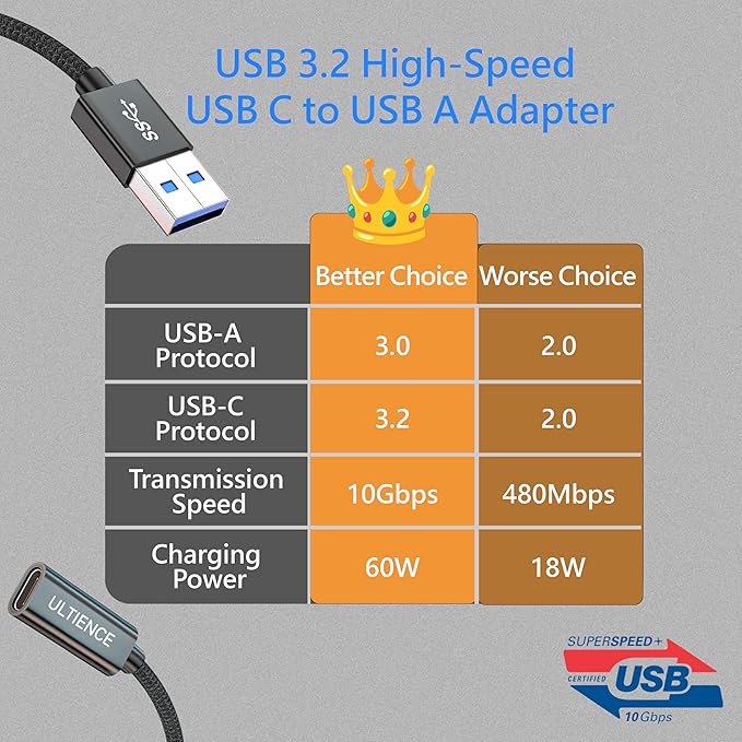 [10Gbps] USB 3.2 High-Speed USB C to USB A Adapter, 10Gbps Data Transfer & 60W Fast Charging for iPhone 15 Plus Pro Max, iPad, Galaxy S24 Ultra