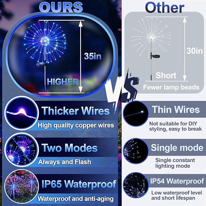 Anordsem Solar Lights Outdoor Decorative: Bendable Copper Wire with 120 LED Firework Beads - Waterproof 2 Colorful Lighting Modes Yard Garden Patio - Christmas Gifts for Homeowner Over 30